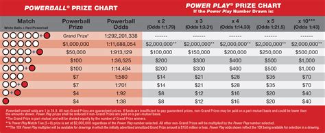 powerball numbers 11/7/22 payout chart